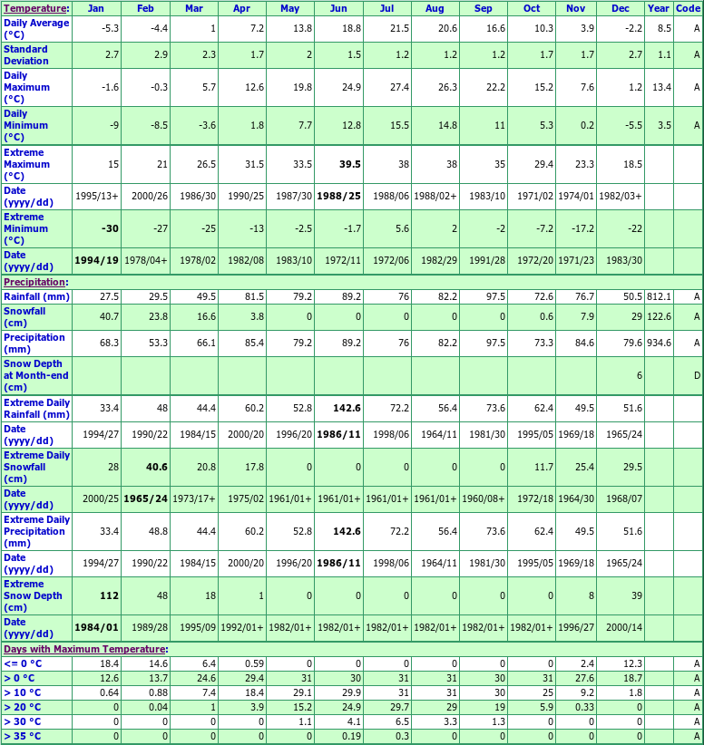 Petrolia Town Climate Data Chart